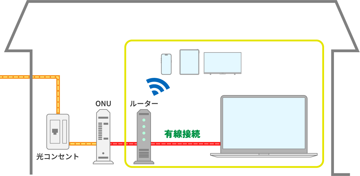 ONU（終端装置）とルーター分離型の配線例