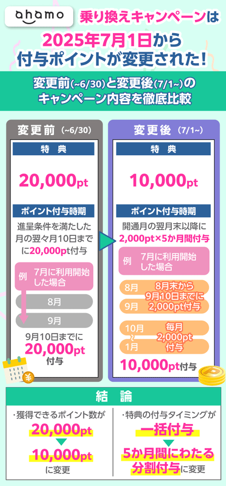 ahamo乗り換えキャンペーンの変更前と変更後を比較した画像