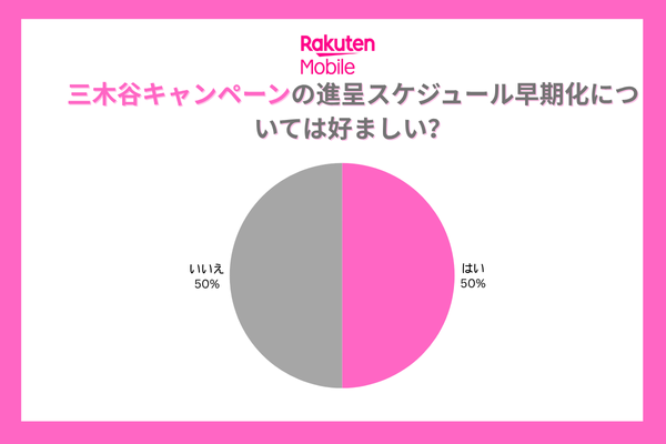 楽天モバイル三木谷っキャンペーンの進呈スケジュール早期化についてのアンケート調査結果
