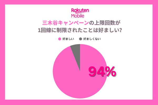 楽天モバイル三木谷キャンペーンの上限回数が1回線に制限されたことことについてのアンケート調査結果