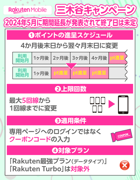 楽天モバイル三木谷キャンペーンの変更ルール
