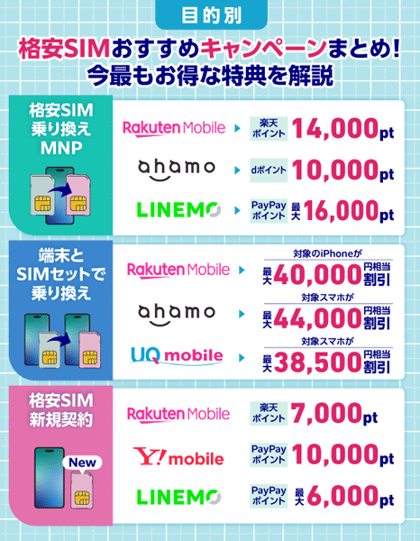 格安SIMのキャンペーンを3つの目的別に比較した図