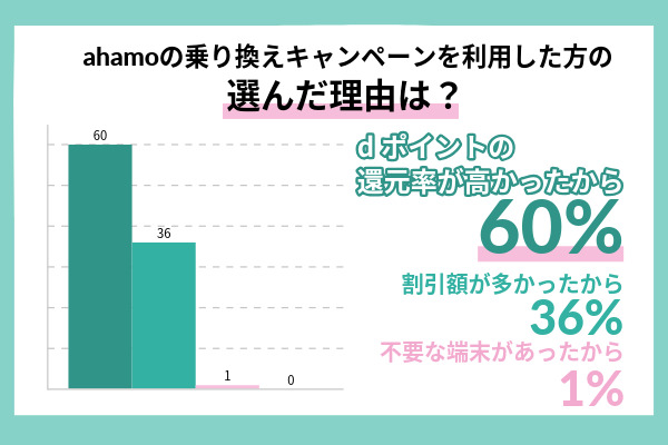 アンケート結果のahamo乗り替えキャンペーンを選んだ理由を示した画像