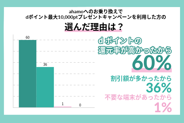 アンケート結果のahamo乗り替えキャンペーンを選んだ理由を示した画像