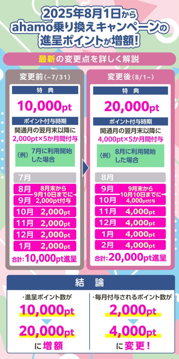 2025年7月と8月以降のahamo乗り換えキャンペーンを比較した画像