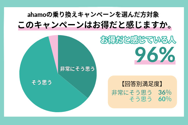 アンケート結果からahamo乗り換えキャンペーンのお得さを示した画像