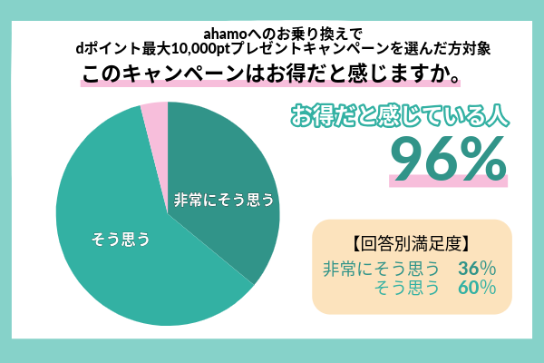 アンケート結果からahamo乗り換えキャンペーンのお得さを示した画像