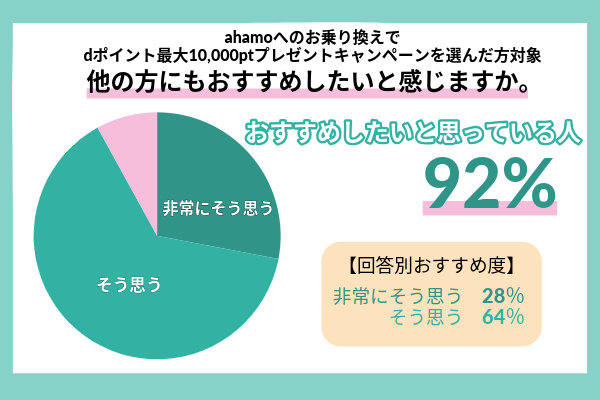 アンケート結果からahamo乗り換えキャンペーンのおすすめ度を示した画像