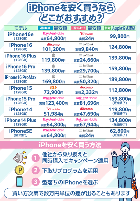 iPhoneを安く買う方法とモデル別価格一覧を紹介する画像