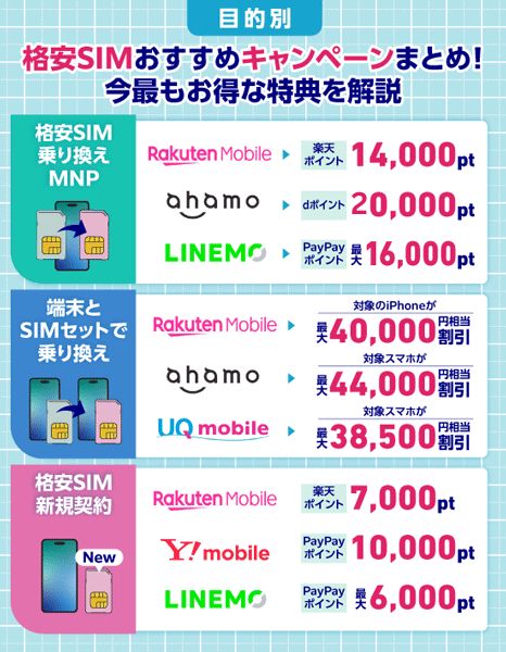 格安SIMのキャンペーンを3つの目的別に比較した図