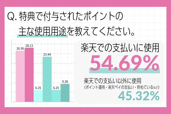 三木谷キャンペーンの特典使用法に関するアンケート結果