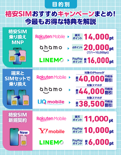 格安SIMのキャンペーンを3つの目的別に比較した図