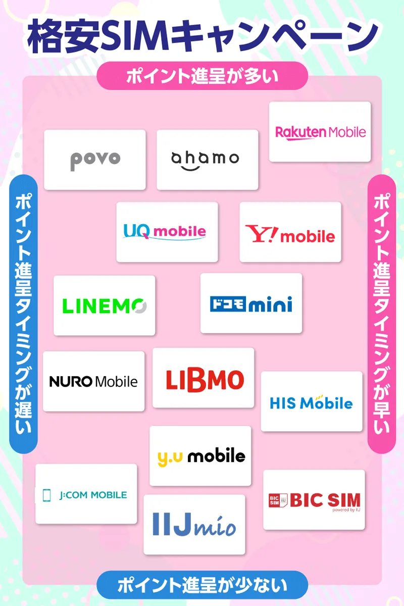 乗り換えや新規契約における格安SIMキャンペーンの分布図