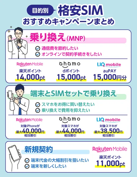 格安SIMおすすめキャンペーンを目的別に紹介した画像