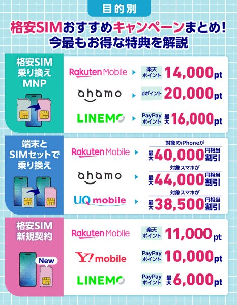 格安SIMのキャンペーンを3つの目的別に比較した図