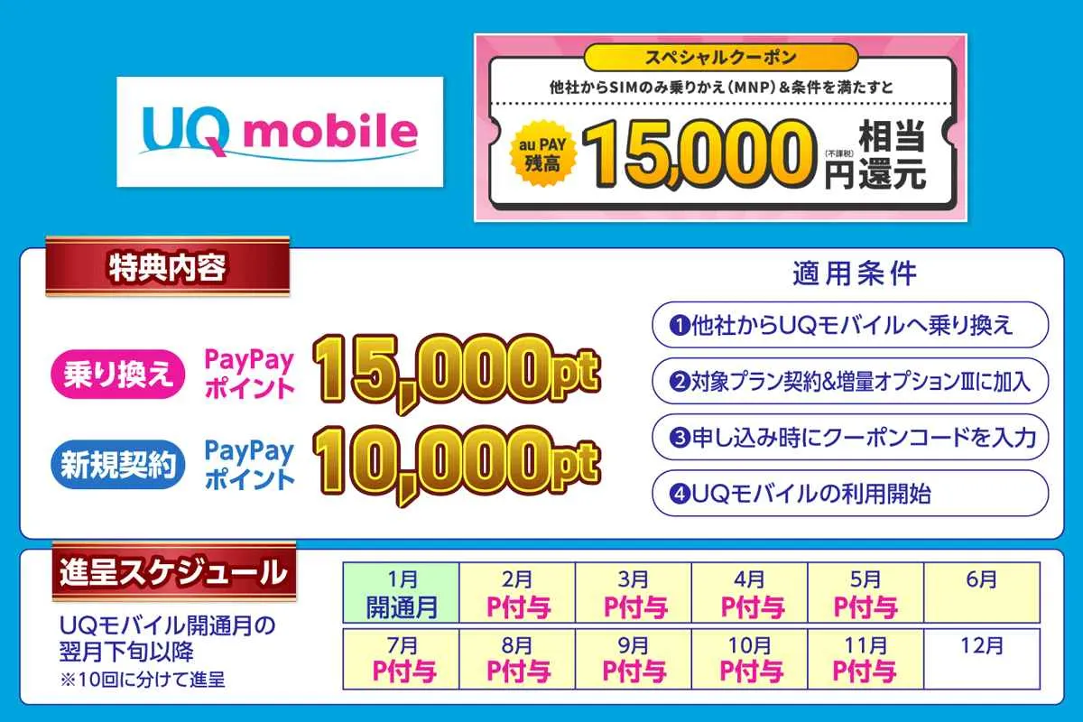 UQモバイルはSIMのみ乗り換えと増量オプション加入でau PAY残高最大15,000円相当還元されることを示す画像