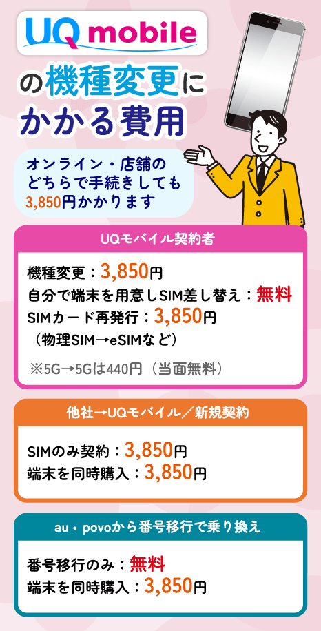 UQモバイルの機種変更にかかる費用を解説する画像