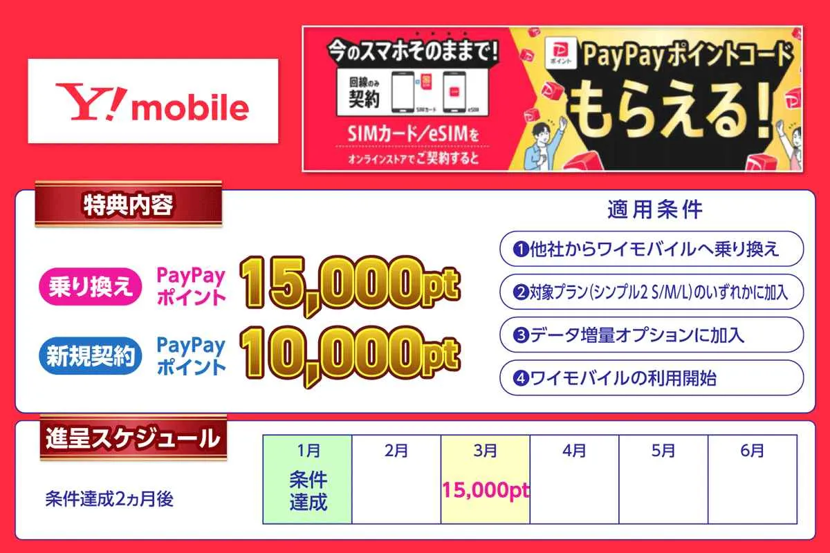 ワイモバイルの乗り換えキャンペーンはPayPayポイント最大15,000pt還元されるキャンペーンであることを示す画像